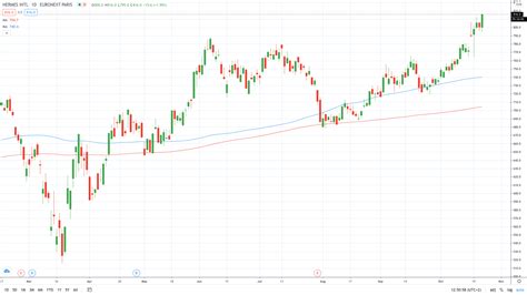 cours actions hermes|hermes stock price today.